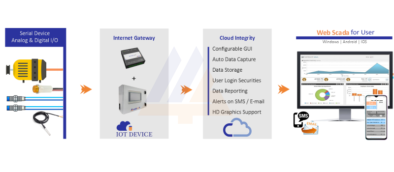 IOT / CLOUD BASED DATA LOGGING SOLUTION