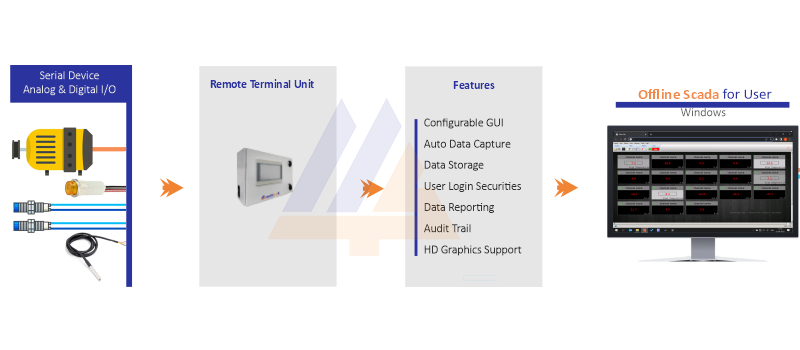 OFFLINE SCADA BASED DATA LOGGING SOLUTION